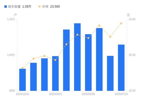 本立科技A股股東戶數(shù)增長與結(jié)構(gòu)變化分析