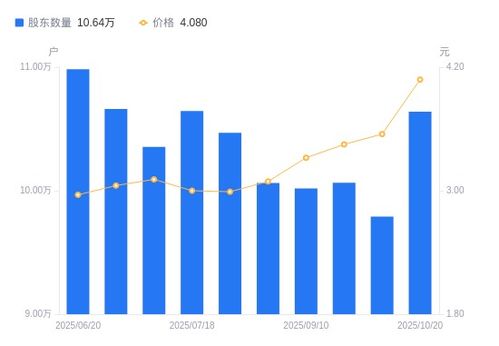 平潭發(fā)展A股股東戶數(shù)增長8.67%，銷售業(yè)務(wù)表現(xiàn)活力