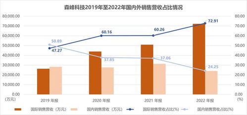森峰科技創業板過會 國外業務增長迅速，銷售費用顯著高于同行