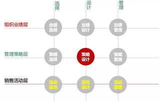 5000萬(wàn)變2億 解碼銷(xiāo)售業(yè)績(jī)背后的精細(xì)化管理之道